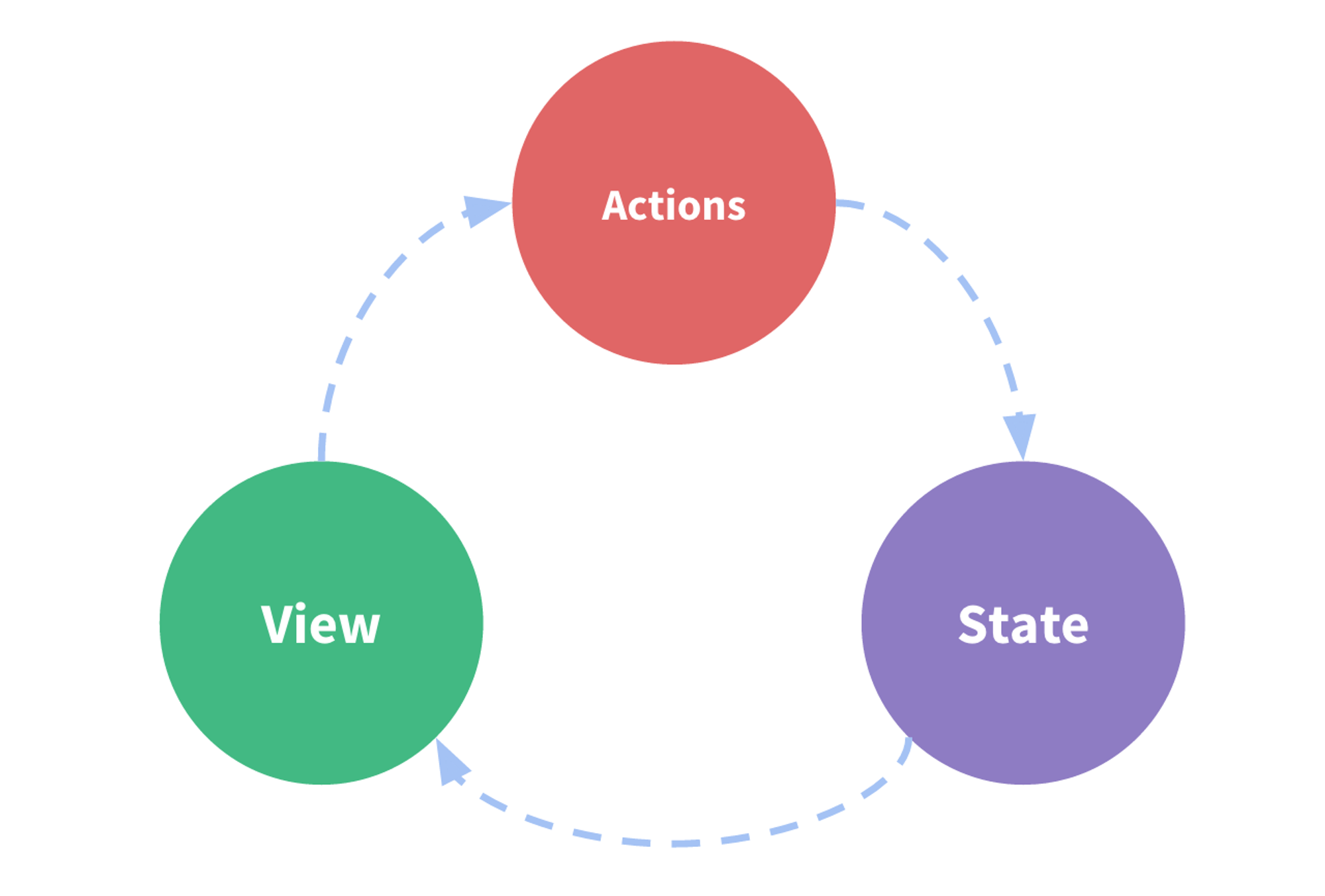 one-way-data-flow